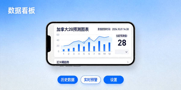 针对手机屏幕优化的数据看板，显示加拿大28预测图表